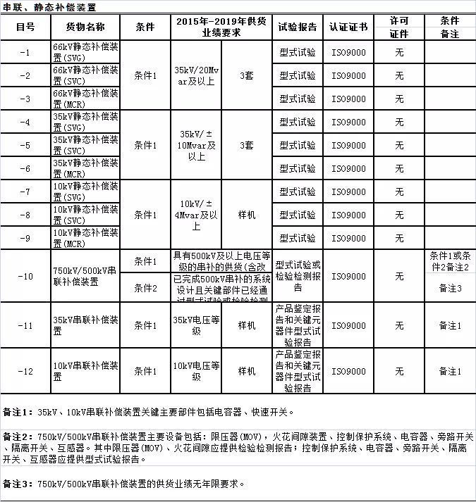 磁控电抗器纳入国家电网集采目录